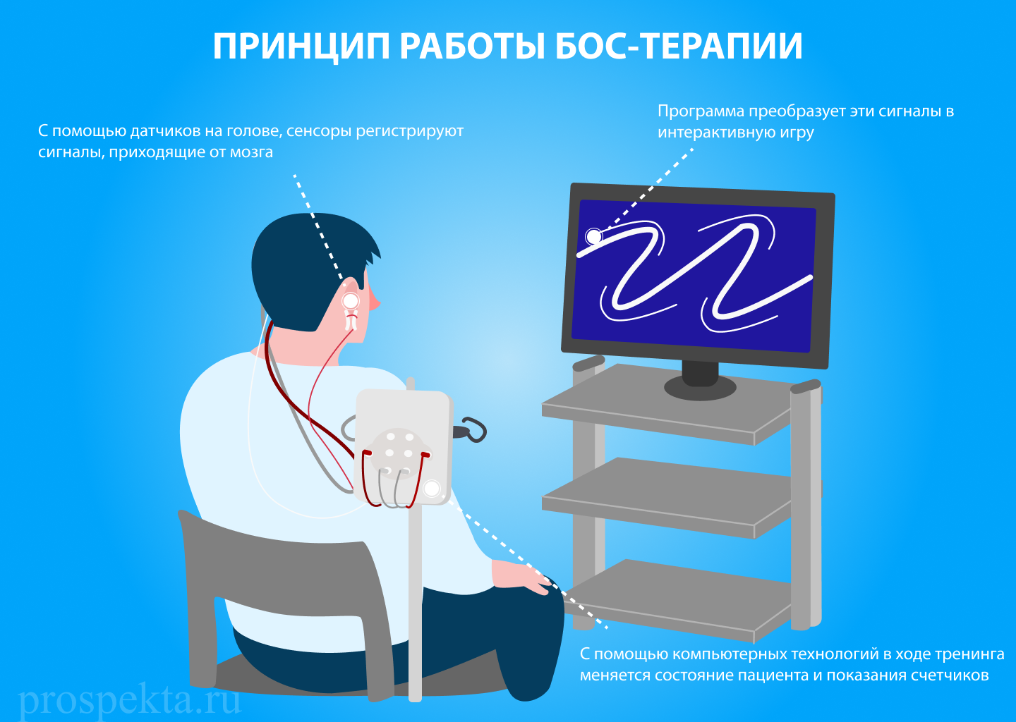 причины работы БОС-терапии