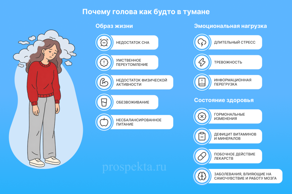 Почему голова как будто в тумане.png Проспекта: Почему голова как будто в тумане