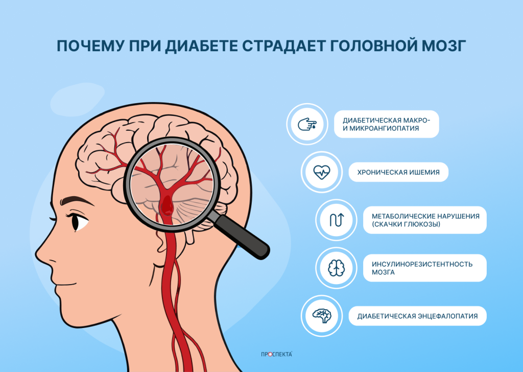 почему при диабете страдает головной мозг